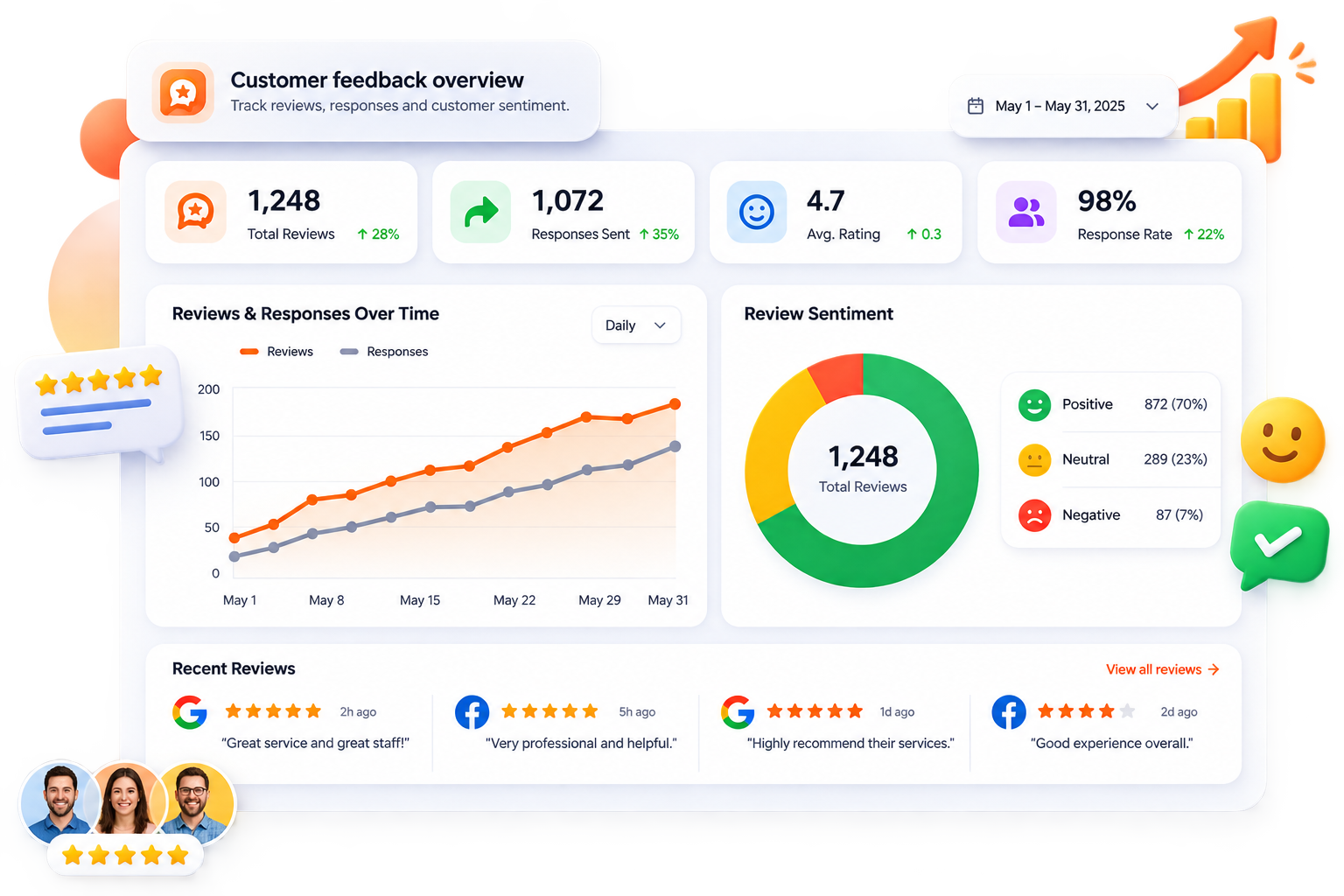 Customer feedback overview dashboard: reviews, responses, sentiment and recent reviews